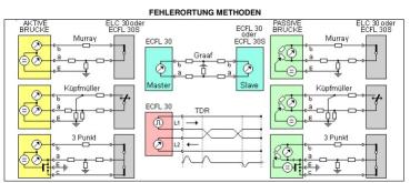 Multifunktionsmessgerät ELEKTRONIKA ECFL30 (Alternative zum RD6000DSL)